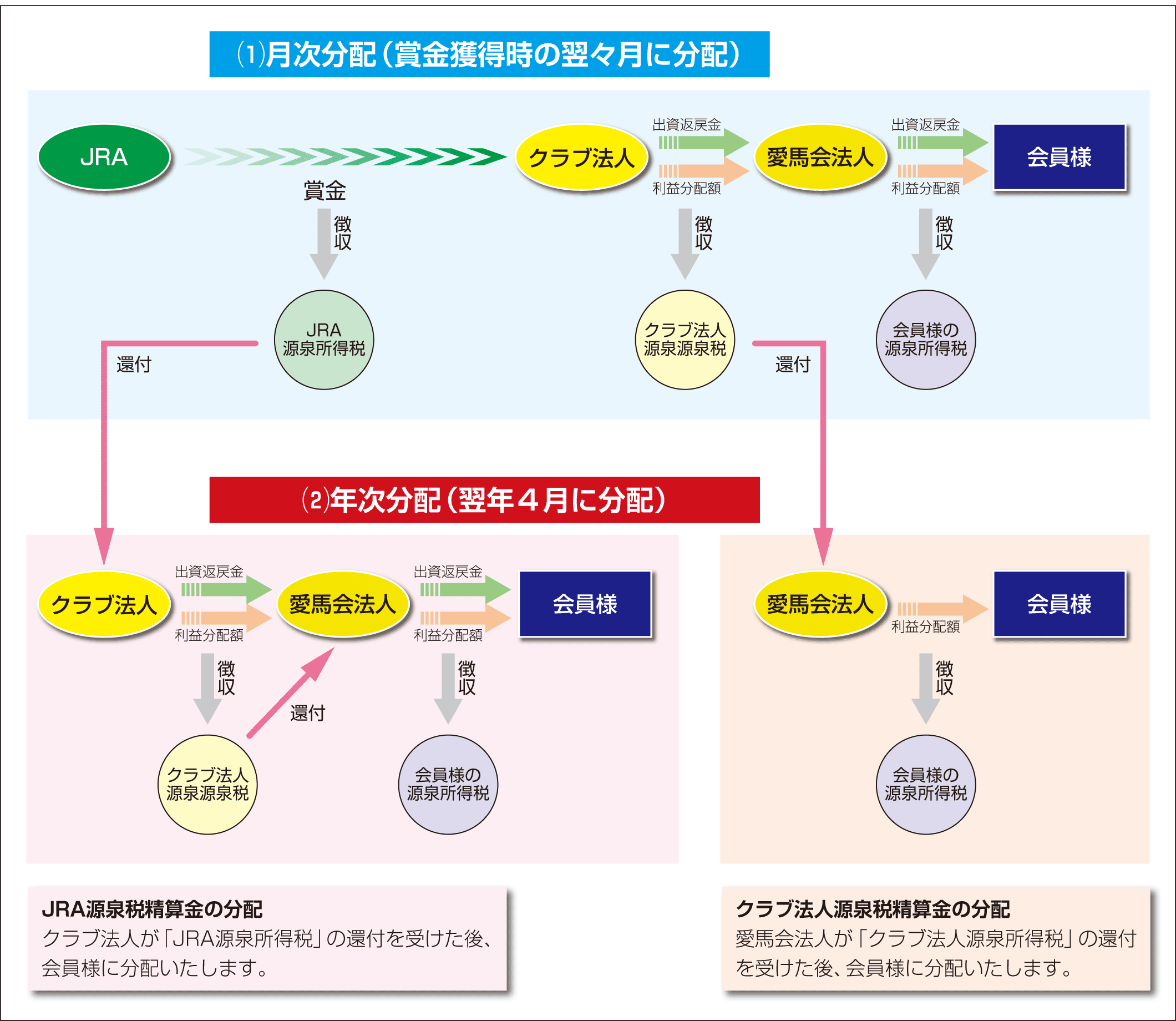 賞金分配の流れ
