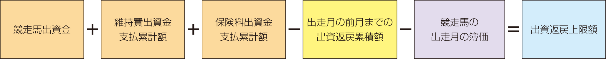 出資返戻金と利益分配額の計算方法