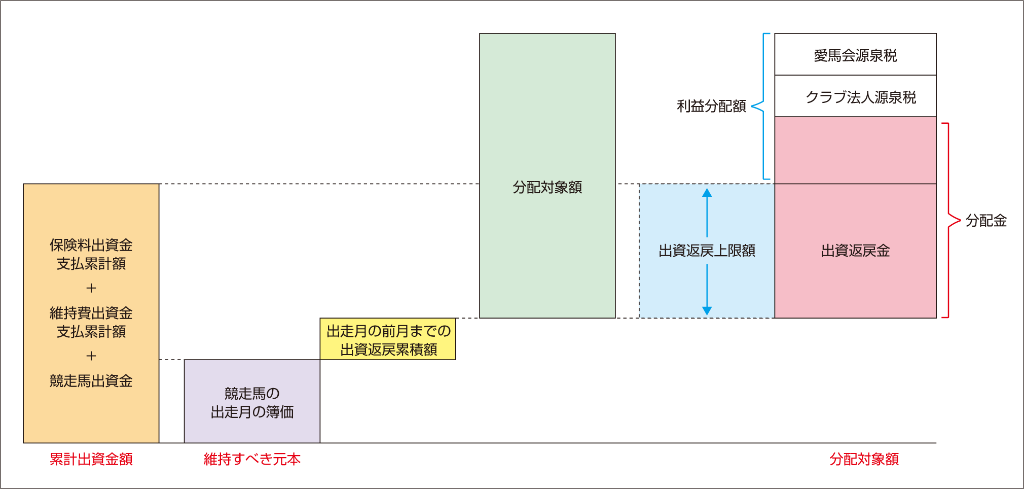 出資返戻金と利益分配額の区分方法