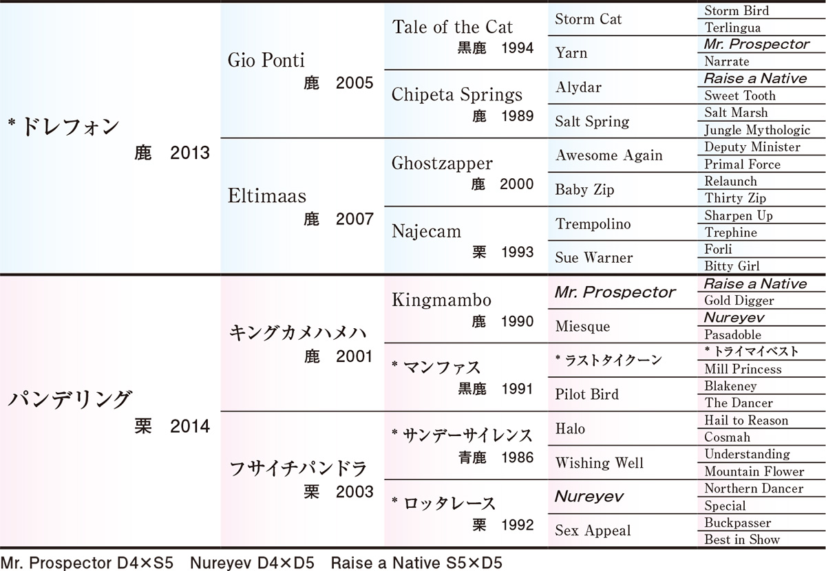 Pedigree - 五代血統表