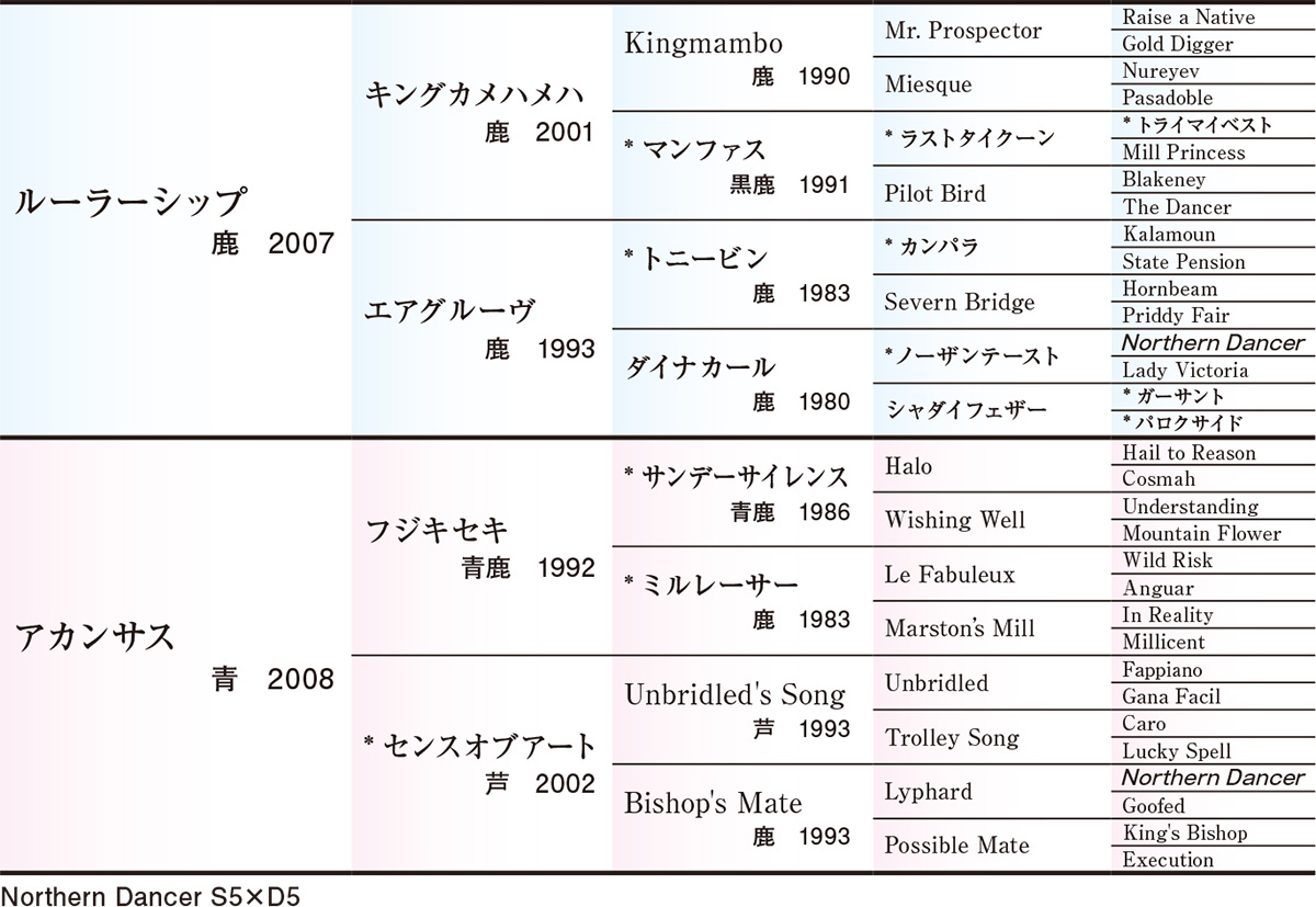 Pedigree - 五代血統表