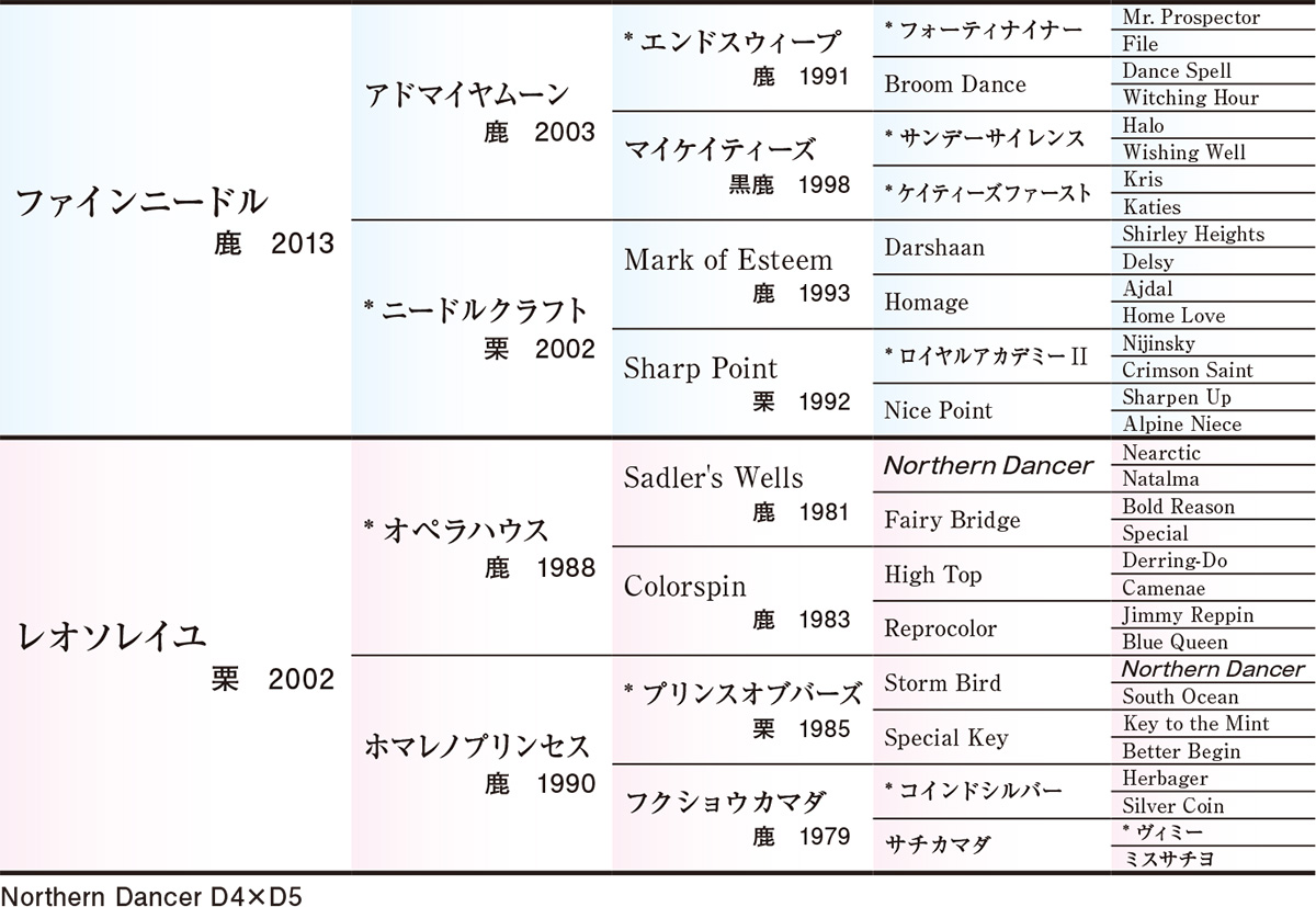 Pedigree - 五代血統表