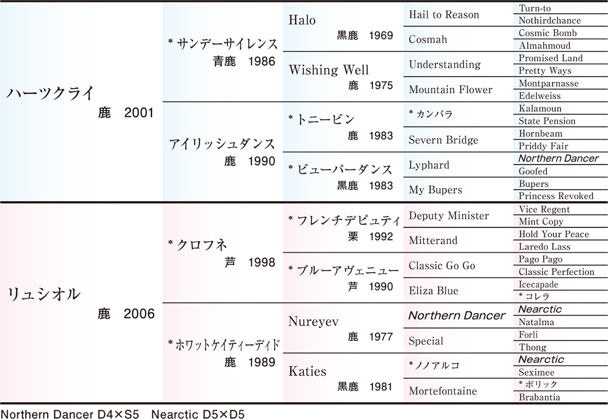 Pedigree - 五代血統表