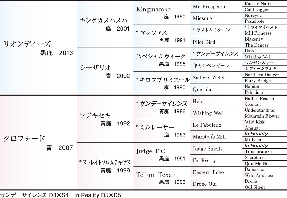 Pedigree - 五代血統表