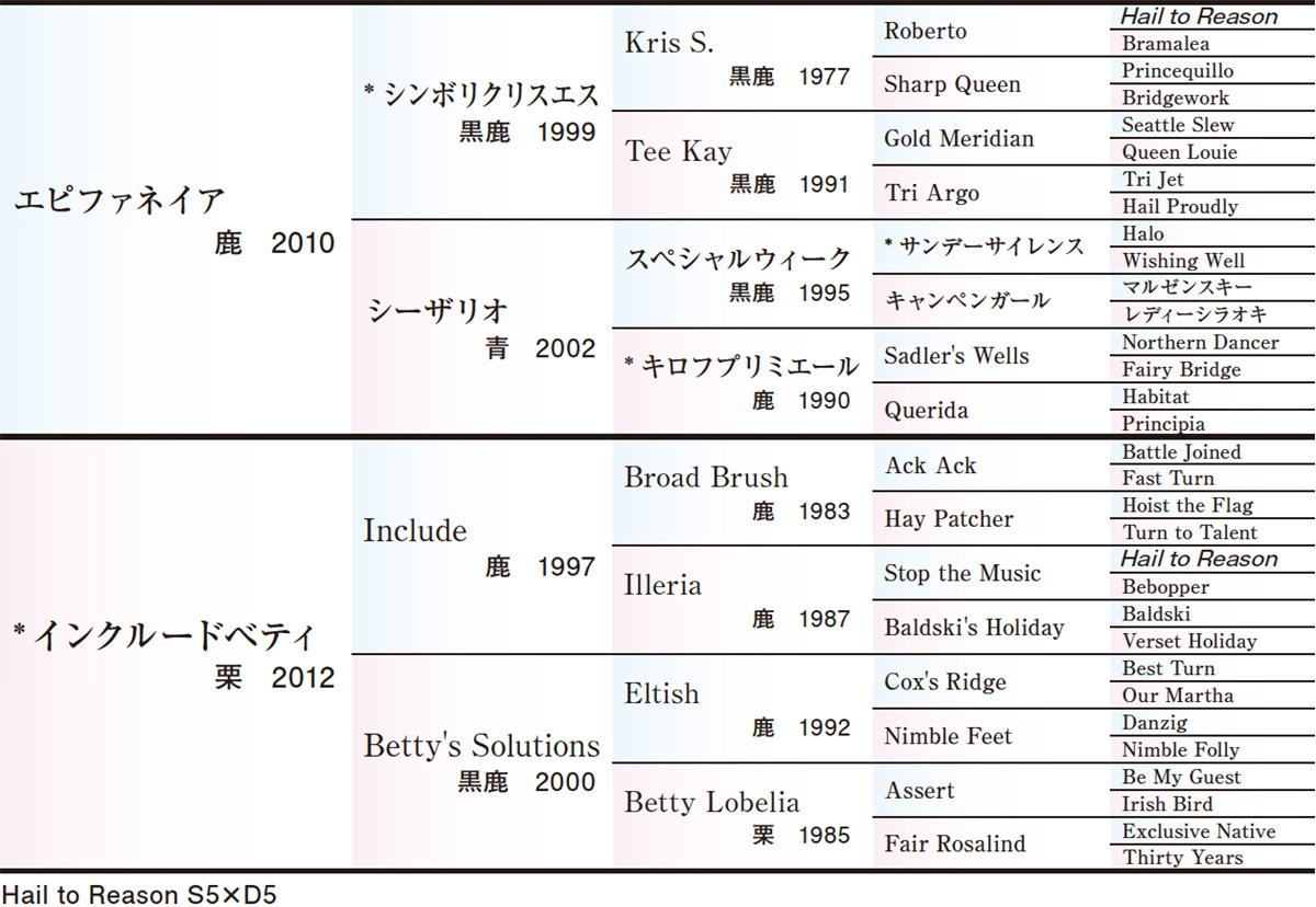 Pedigree - 五代血統表