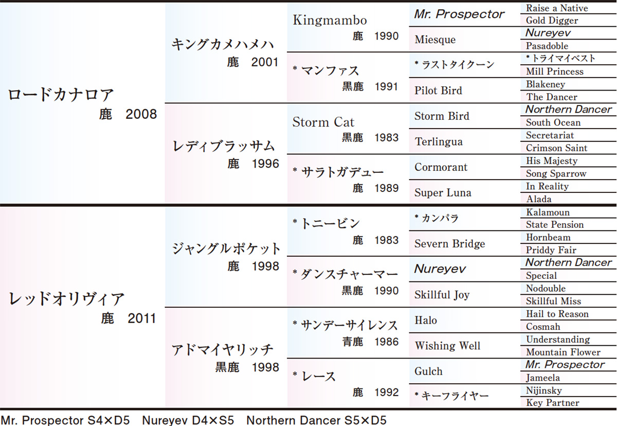 Pedigree - 五代血統表