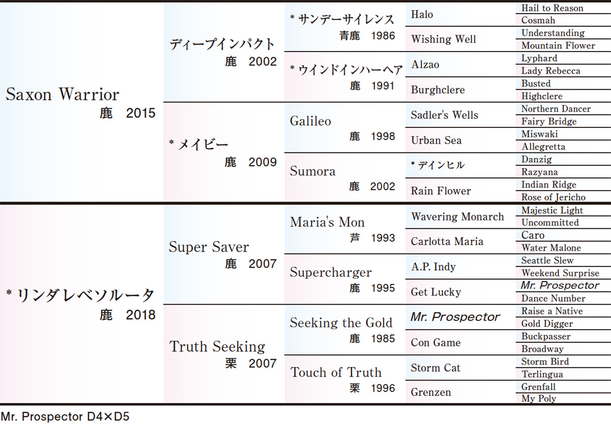 Pedigree - 五代血統表