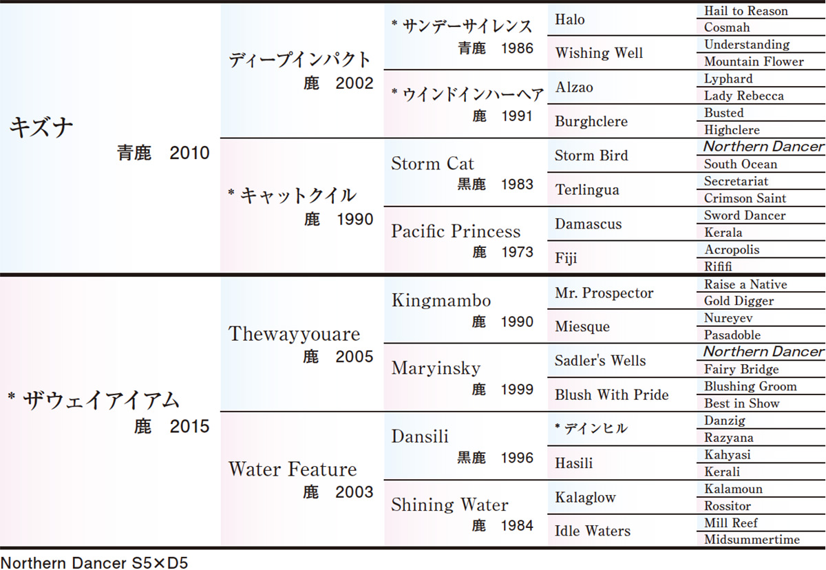 Pedigree - 五代血統表