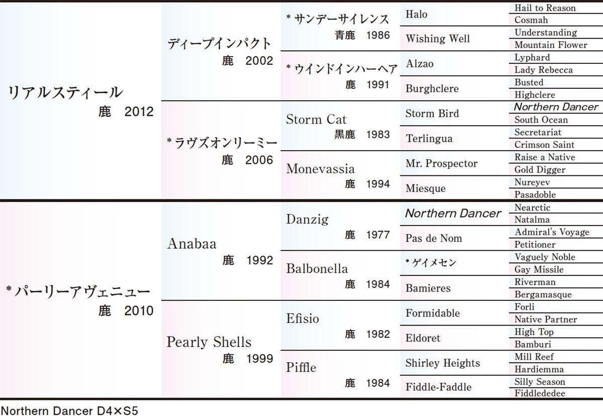 Pedigree - 五代血統表