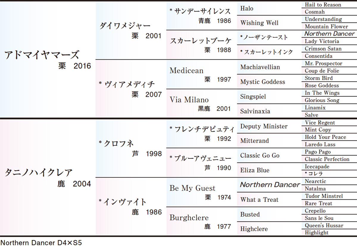 Pedigree - 五代血統表