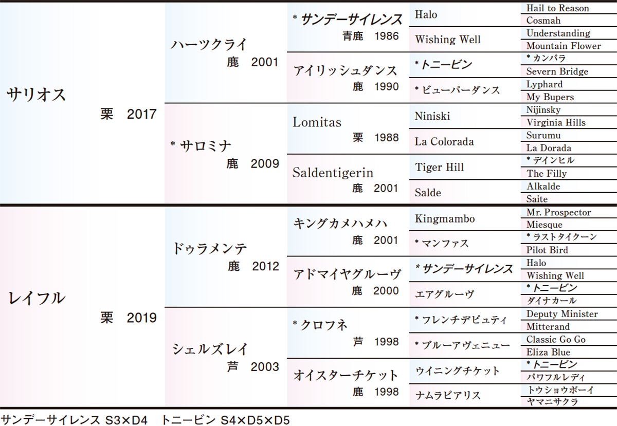 Pedigree - 五代血統表