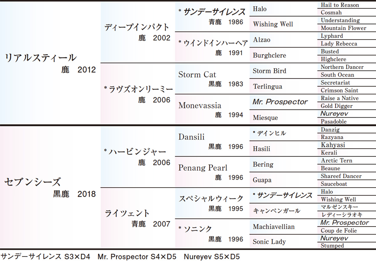 Pedigree - 五代血統表