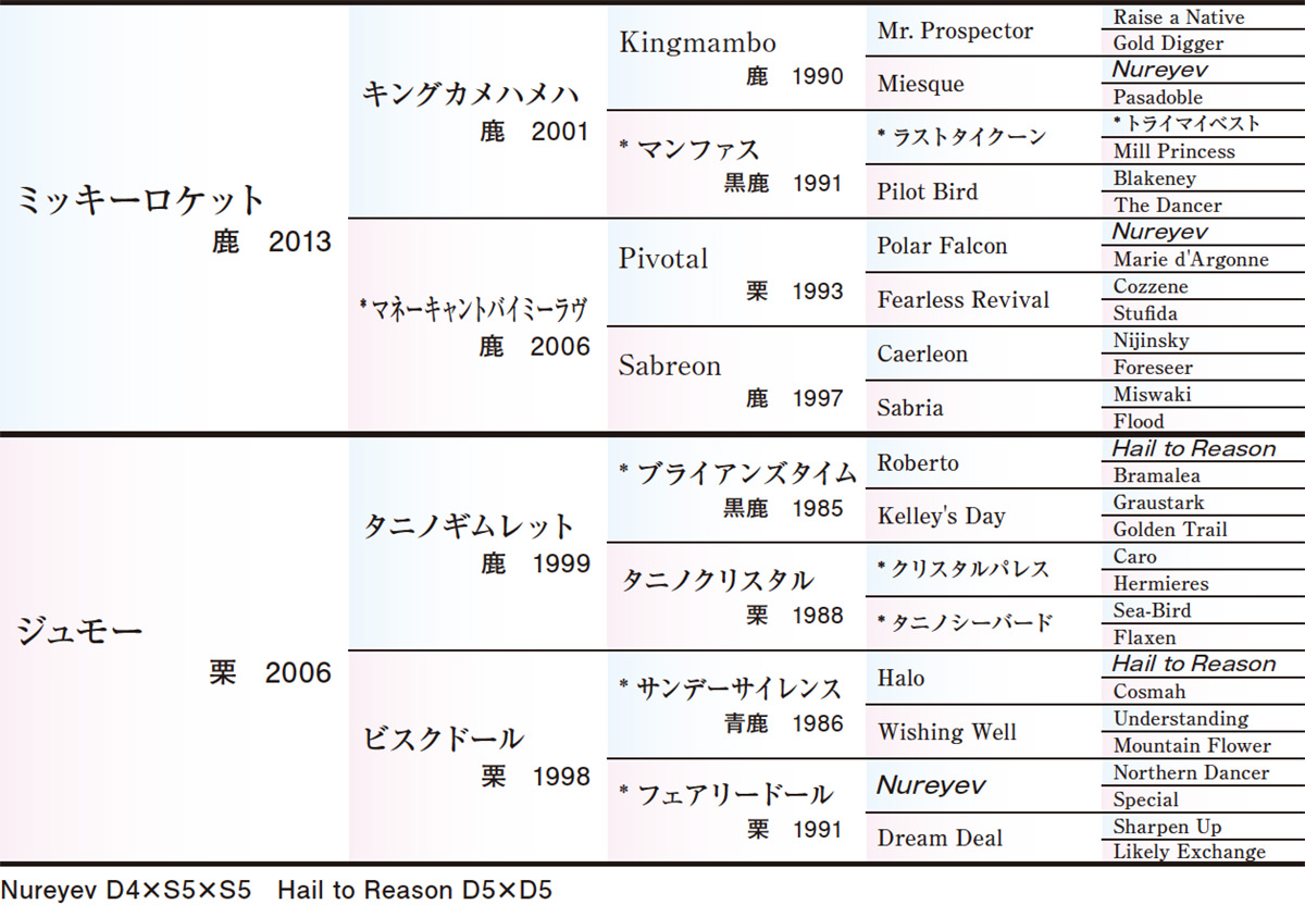 Pedigree - 五代血統表
