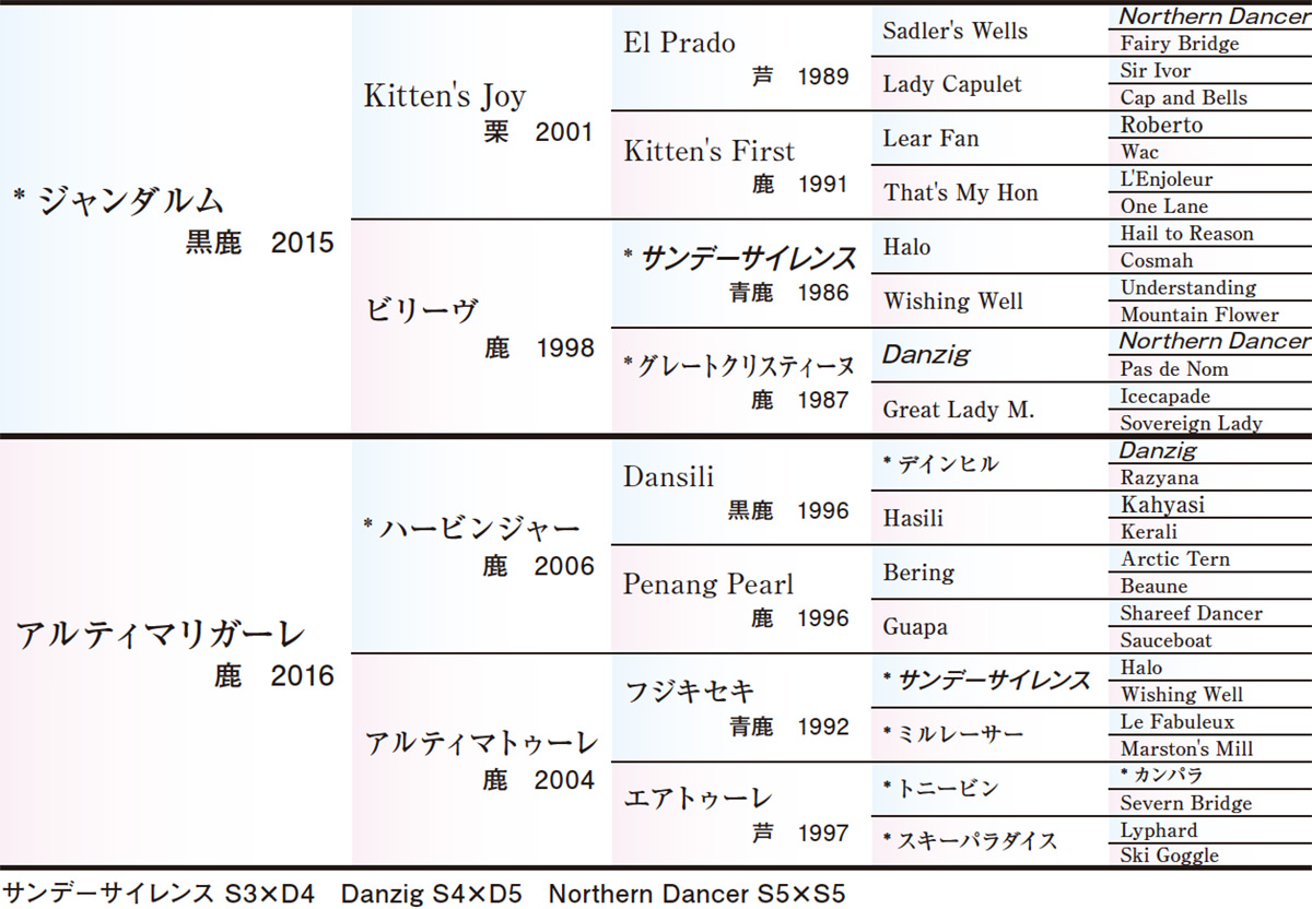 Pedigree - 五代血統表