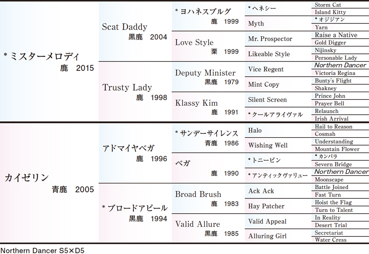 Pedigree - 五代血統表