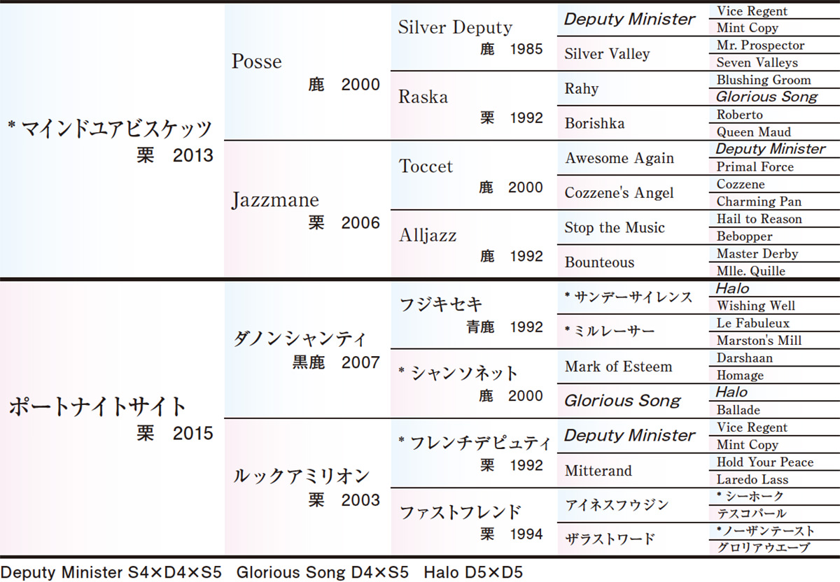 Pedigree - 五代血統表