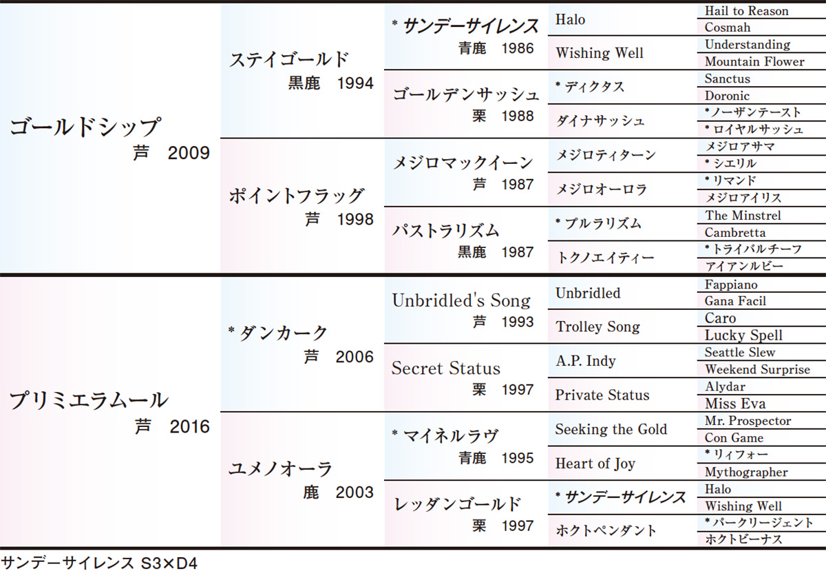 Pedigree - 五代血統表