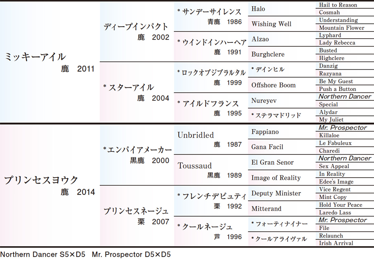 Pedigree - 五代血統表
